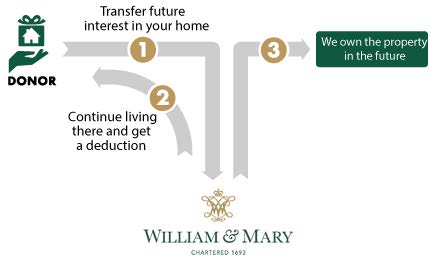 Retained Life Estate chart