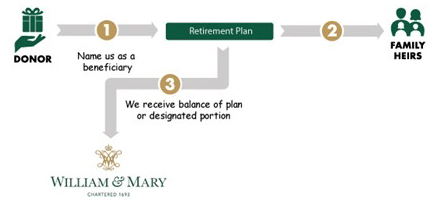 Gifts through a Retirement Plan flowchart